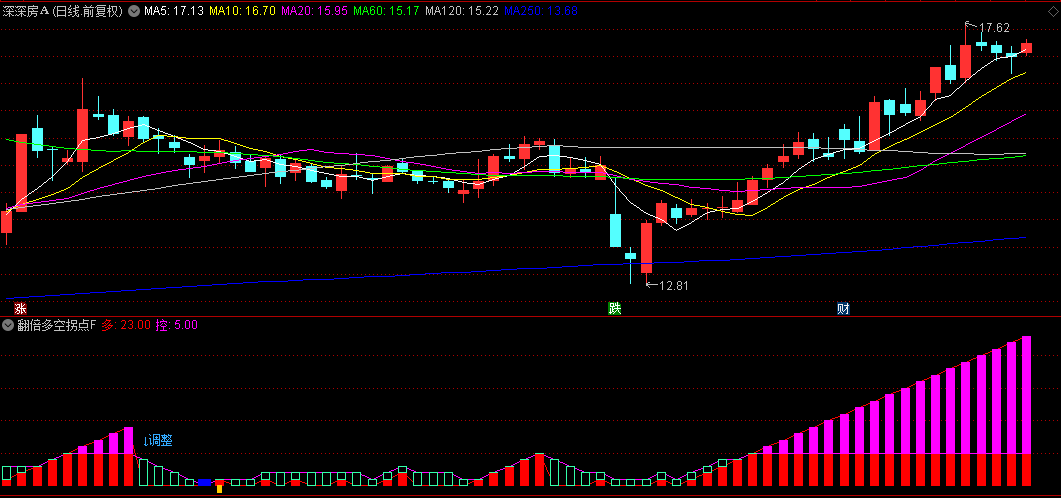 付费得来的【翻倍多空拐点】副图指标，精华指标稍作优化，找翻倍拐点！