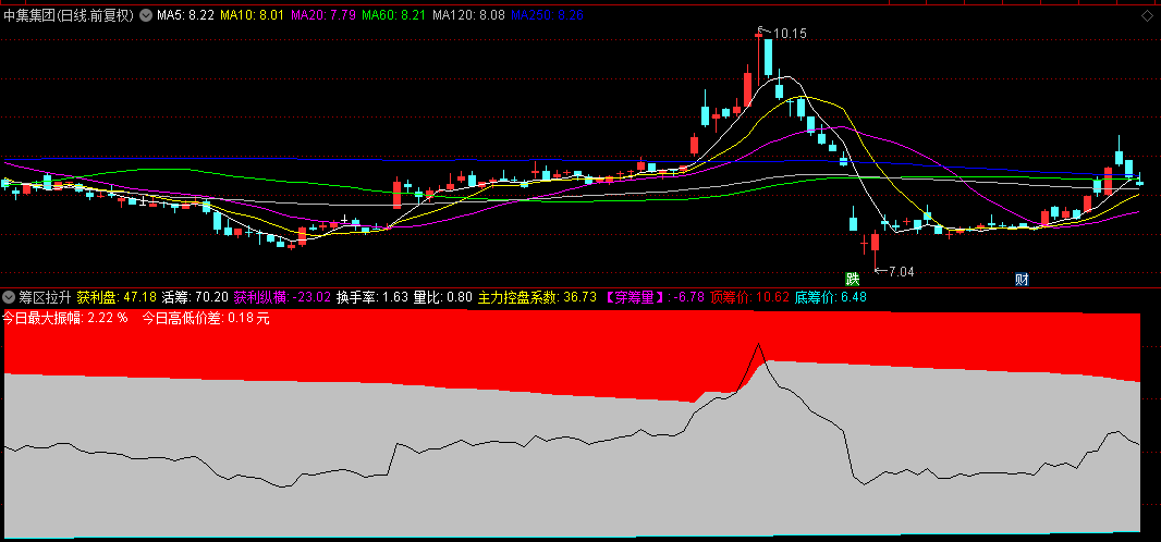 【筹区拉升】副图指标，专抓主升浪指标，黑线上穿红色区，妖股一个不放过！