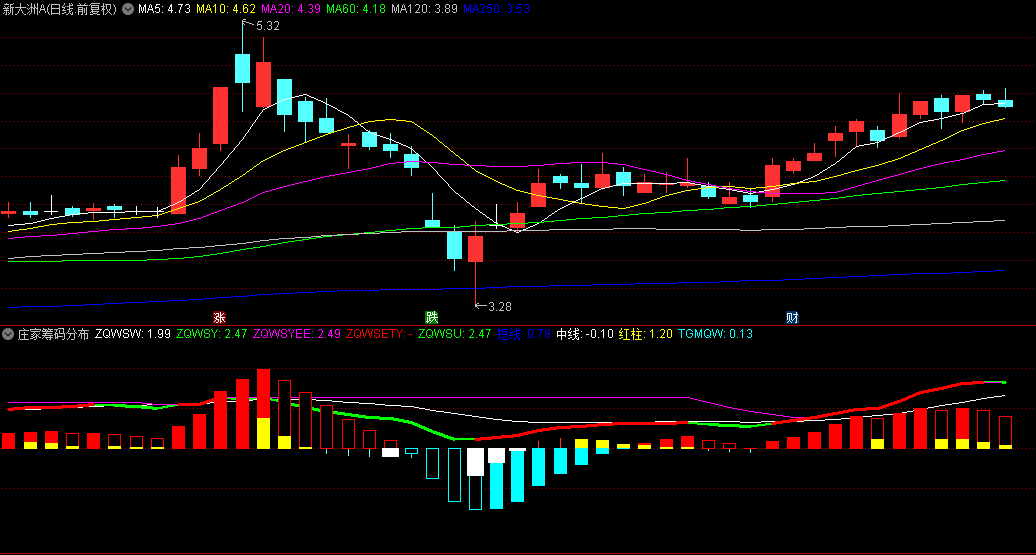 【庄家筹码分布】副图指标，监控资金与价格的背离现象，识别庄家操盘轨迹！