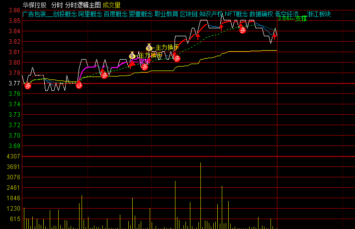 【分时逻辑主图】分时主图指标，帮你发现捕捉主力痕迹，走牛信息助力抓涨停！