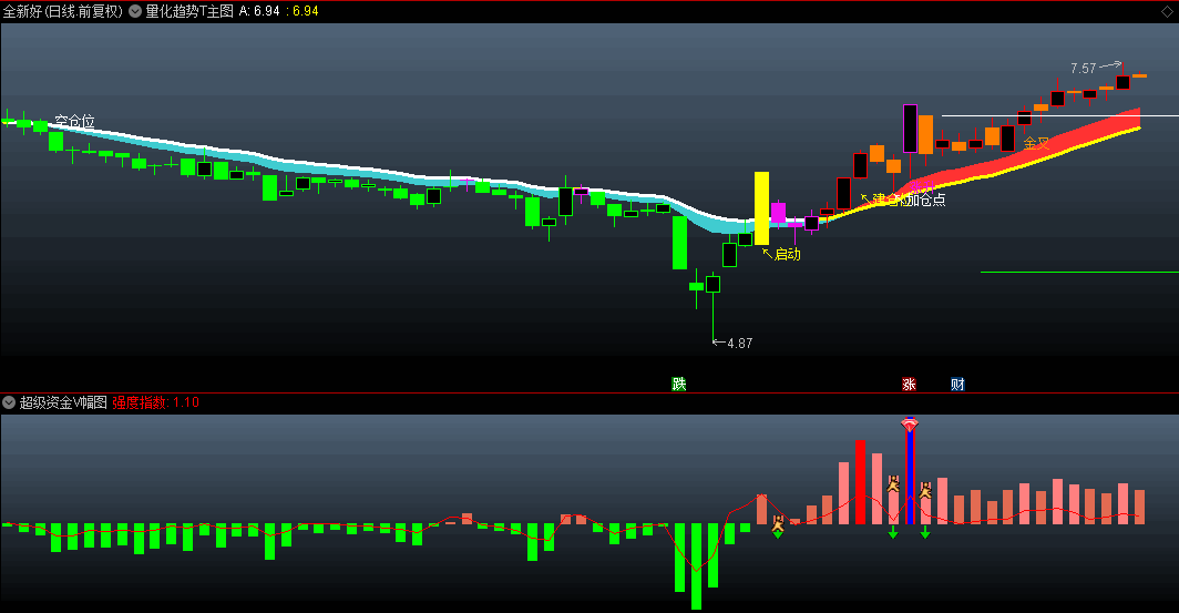 通达信〖量化趋势T〗主图+〖超级资金V〗副图指标，趋势识别+资金监控+买卖提示三位一体！