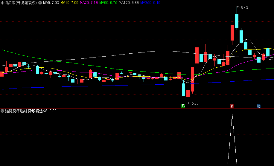 【强势股精选】副图/选股指标，均线刚形成多头排列，成交量配合价格突破潜力股！