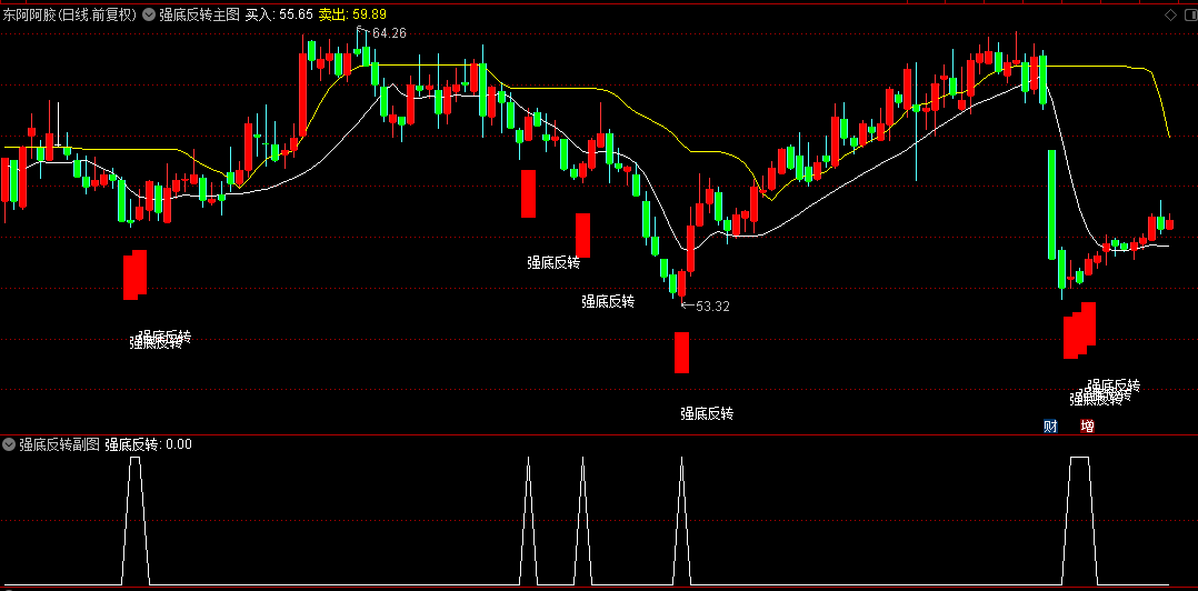 【强底反转】主图/副图/选股指标，价格偏离度+布林带下轨突破+短期修复，三个维度识别超跌反转点