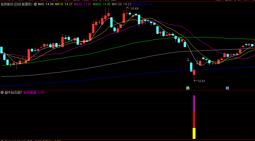 【超牛钻石底】副图/选股指标，中长期超跌反弹行情捕捉，共振时触发反弹信号