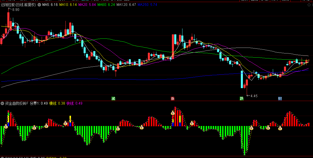 通达信【资金趋势反转】副图/选股指标，价格波动规律+量能变化+资金流动轨迹，独特动态监测模型！