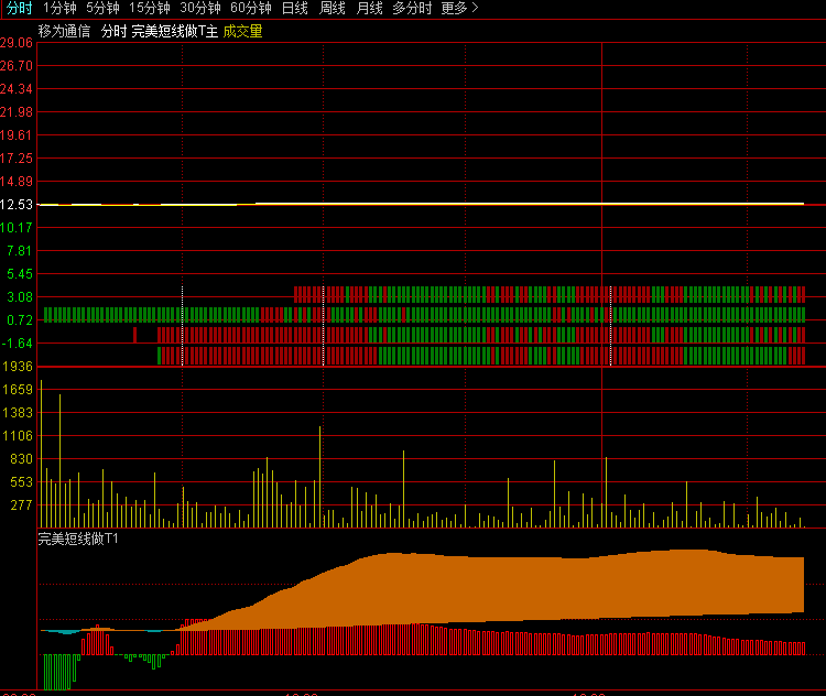 【短线做T完美分时】主图/副图套装指标，完美短线爆发，强弱的分界，永久使用！