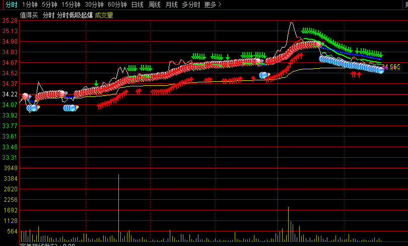 【分时低吸起爆】主图指标，红色实线处于上升通道，绿色实线处于下降通道！核心功能