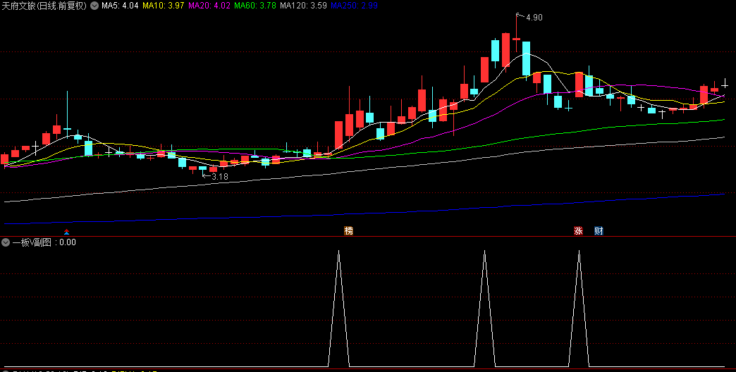 【连板选股】副图/选股指标，做龙头必备，包含 一板，二板，三板，四板，五板及以上！