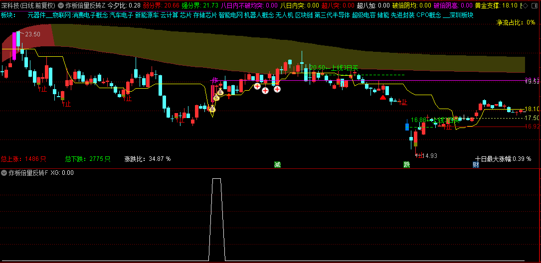 通达信【炸板倍量反转】主图/副图/选股指标，擅长热点题材跟踪，弱转强战法！