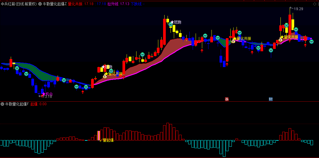 【牛散量化起爆】主图/副图/选股指标，紫色拉升线显示主力拉升，金色星标提示量化共振买点