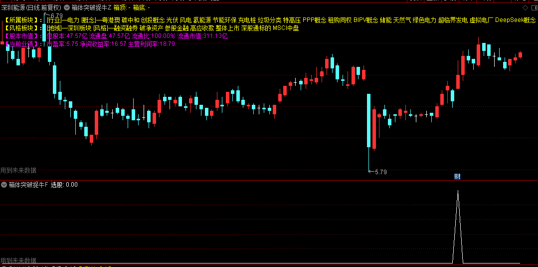 通达信【箱体突破捉牛战法】主图/副图/选股指标，主力窄幅震荡洗盘，W底中拿住翻倍主升浪！