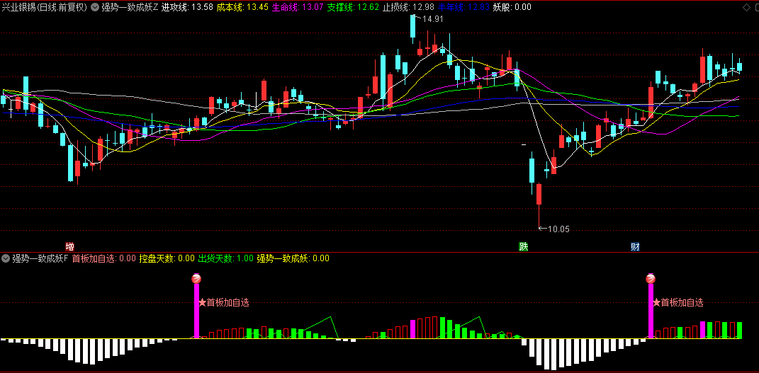 通达信【强势一致成妖】主图/副图/选股指标，超跌+温和放量+筹码集中，买在起涨前！