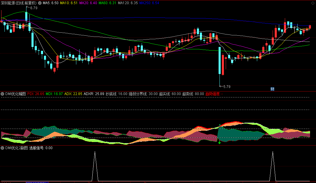 【DMI优化】副图/选股指标，PDI上穿MDI金叉，且ADX大于ADXR，是买入趋势确认！
