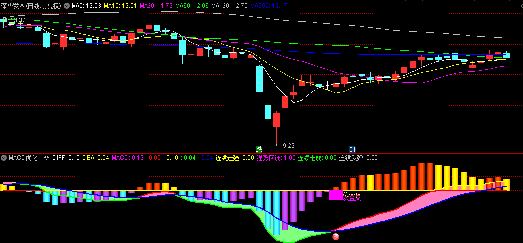 高手改编的【MACD优化】副图/选股指标，多层次色彩区分趋势强度，多种高胜率交易信号提示！