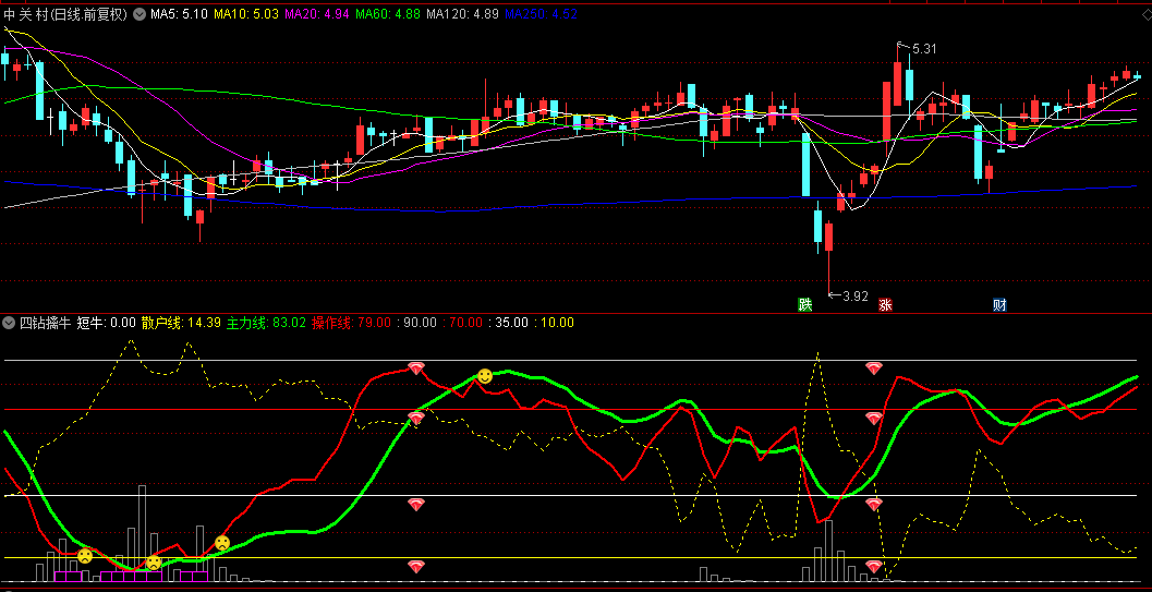 【四钻擒牛】副图指标，红短牛信号+主力线上穿+买观注提示=最佳买点组合，源码无未来