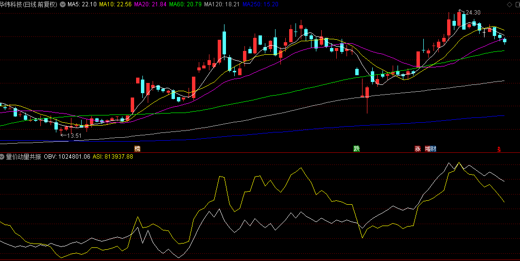 【量价动量共振】副图指标，创新性引入价格真实波幅加权算法，消除量纲差异，实现共振分析