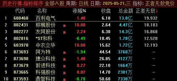 五月份第二贴之【正者无敌竞价】副图/排序指标，出来信号少，但是绝不漂移！