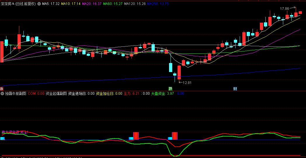 通达信【资金起爆】副图/选股指标，大资金进出场监测系统，黄色柱是资金进场日！