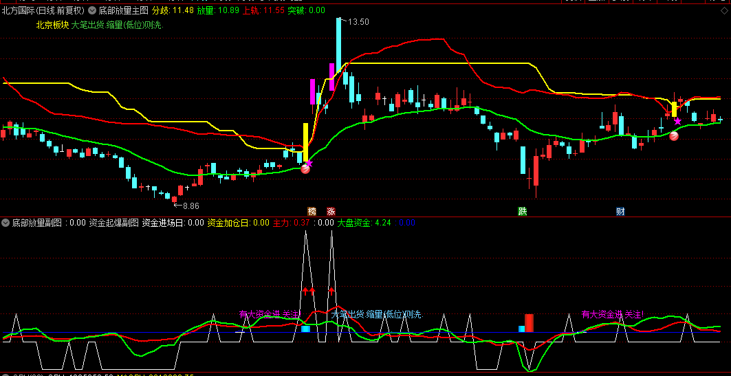 【底部放量】主图/副图/选股指标，短线多头趋势介入点，起爆点与趋势跟踪系统！