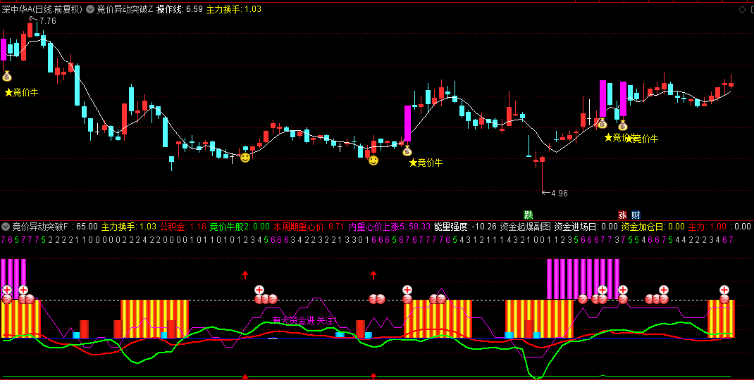 通达信【竞价异动突破】主图/副图/选股指标，成交量骤增+关键价位突破+短期波动率异动！