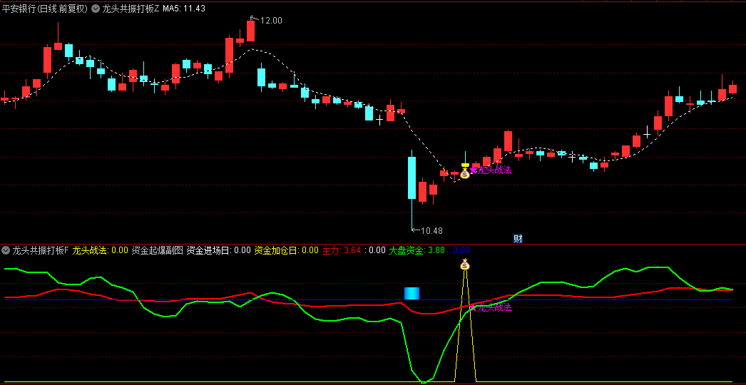 【龙头共振打板战法】主图/副图/选股指标，趋势金叉+调整充分+量能放大，回调板二次启动！