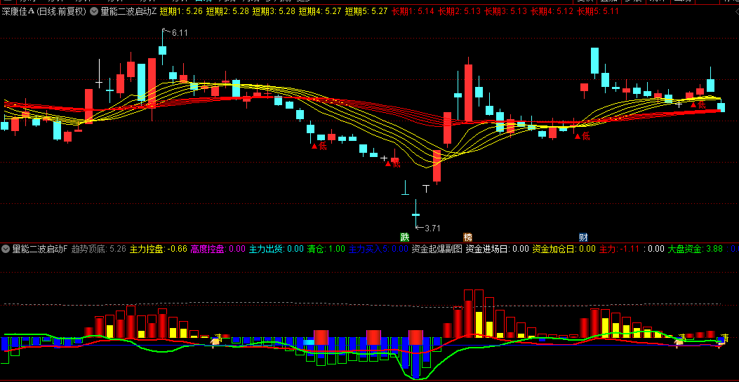 【量能二波启动】主图/副图/选股指标，通过量价共振原理，识别主力建仓后的二次拉升机会！
