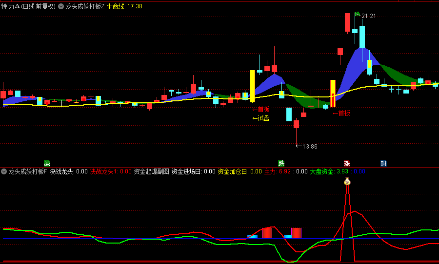 【龙头成妖打板】主图/副图/选股指标，专门筛选量价配合良好、刚突破压力线的潜在龙头！