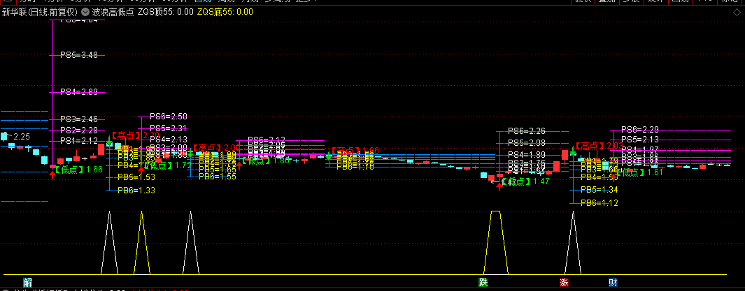 通达信【波浪高低点】主图指标，识别牛股特征，牛股分型与黄金分割指标！