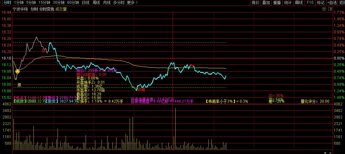 全网最厉害的通达信【分时变色】主图指标，盘中可根据线颜色做T，提前发现上涨和下跌信号！