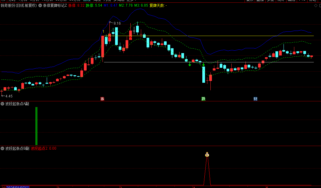 【涨停复牌标记】主图+【波段起涨点A】副图+【波段起涨点B】副图+【波段买卖法则】副图+【波段短线强度】副图指标