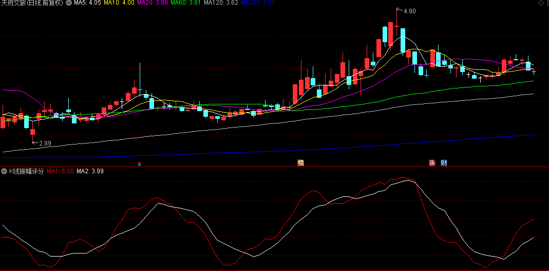 【K线振幅评分】副图/选股指标，六大筛选维度，提升捕捉潜力牛股的准确率