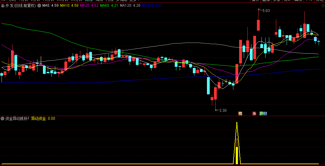 【资金异动抓妖】副图/选股指标，MACD加入主力成本分析模块，大幅提高妖股早期异动识别