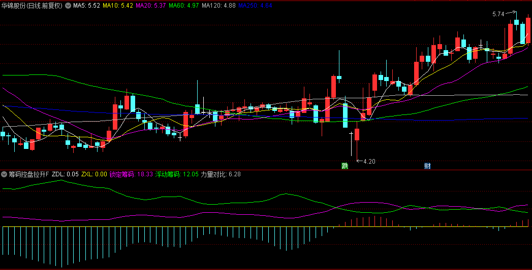 通达信【筹码控盘拉升】副图/选股指标，控盘力度突破前期高点，量能放大3倍，即为较佳买入信号