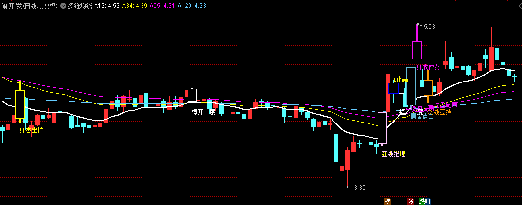 通达信【多维均线】主图指标，多种经典战法完美融合，从容把握每一次起涨节点！