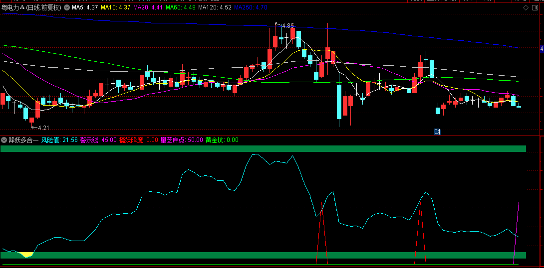 【降妖多合一】副图指标，多个思路组合一起，降妖伏魔+芝麻点量+黄金坑指标合一
