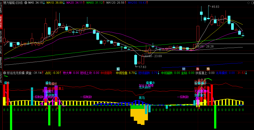 【好运龙无极擒妖】副图指标，识别主升龙头，发现擒牛支点，无极龙头狙击