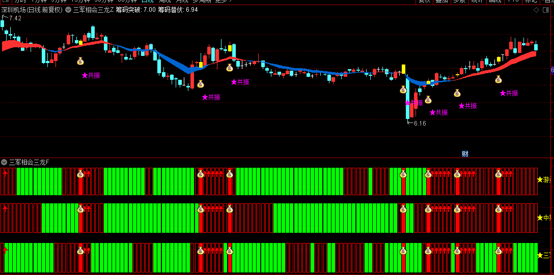 【三军相会三龙聚首】主图/幅图/选股指标，捕捉突破平台后的加速行情，三龙聚首捉龙牛主升浪！ 