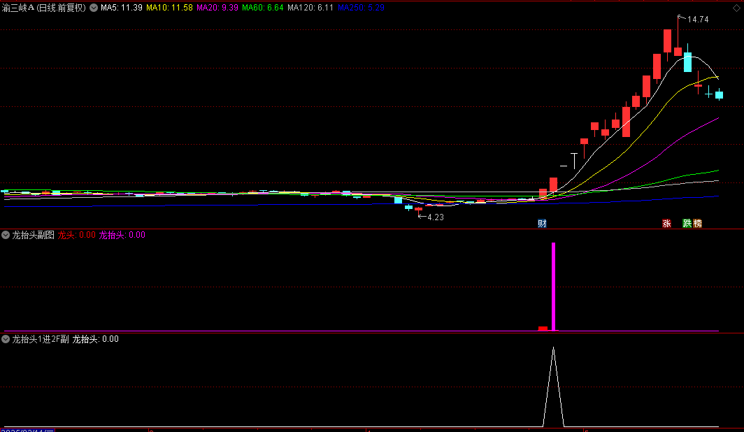 新版通达信【龙抬头】副图指标，牛市启动追涨指标，低位启动上升捉短线快牛！