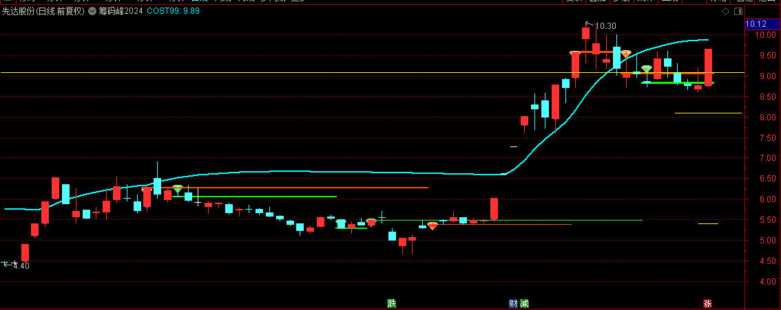 何老师原创【筹码峰2024】主图指标，筹码峰简要主峰画线，情绪热点等节点到了就起飞！