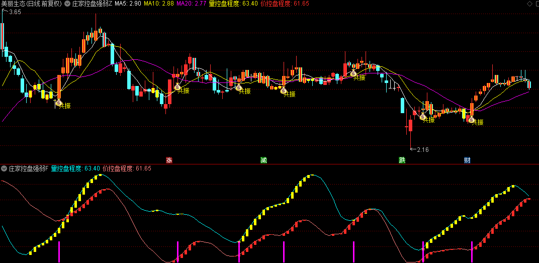 【庄家控盘强弱】主图/副图/选股指标，判断庄家是否在出货，筛选具有强主力控盘的潜力股！