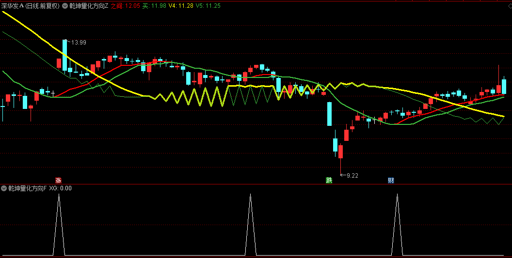 【乾坤量化方向】主图/副图/选股指标，价格惯性守恒定理，提前35个交易日识别趋势异动！