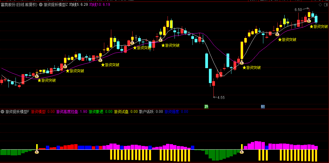 【游资捉妖模型】主图/副图/选股指标，突破量价预警模型，游资突破平台捉妖主升浪！
