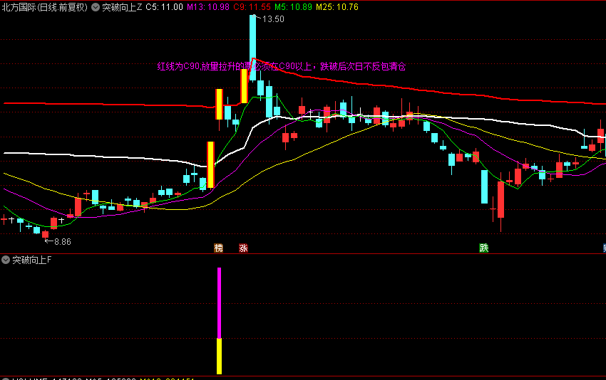 【突破向上】主图/副图/选股指标，有效突破前期阻力，突破转强契机上涨！
