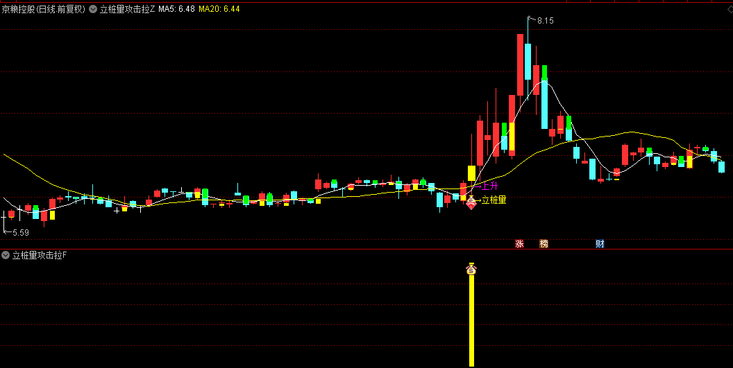 【立桩量攻击拉升】主图/副图/选股指标，低点支撑有效+高点突破确认，可判定为主力资金发动的攻击形态