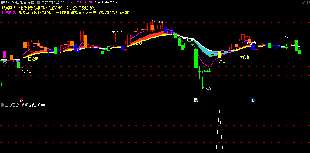 【主力建仓启动涨升】主图/副图/选股指标，红色上轨反映短期强势区间，蓝色下轨揭示资金流动方向