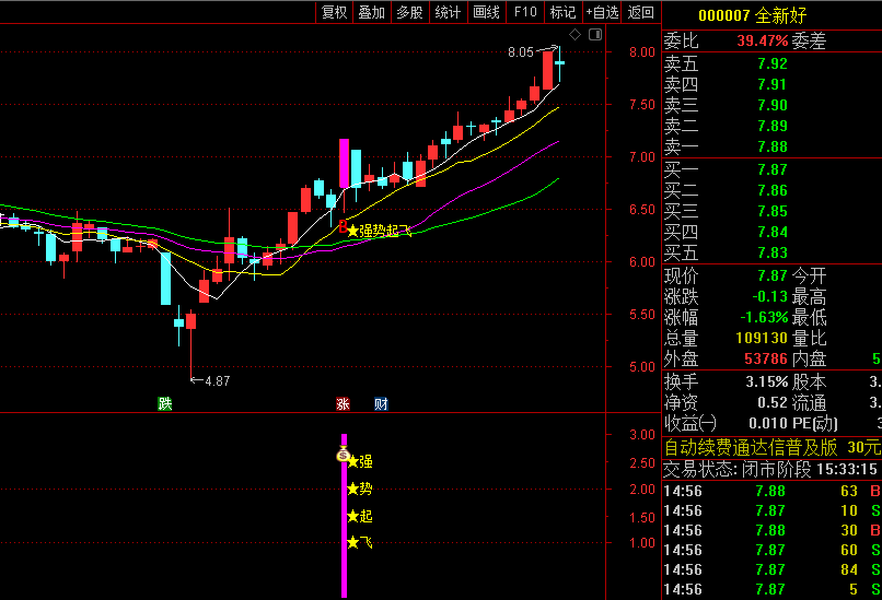 通达信【强势起飞】主图/副图/选股指标，量价健康度检测，涨停板持续性判断！
