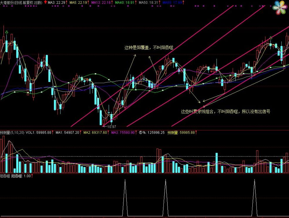 k线形态－阳吞噬第二根低开高走的阳线完全覆盖头一根阴线的实体