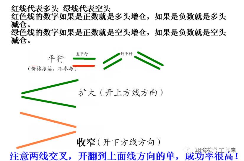 期货价格,交易量,持仓量关系/期货指标/文华财经/淘宝-量仓指标