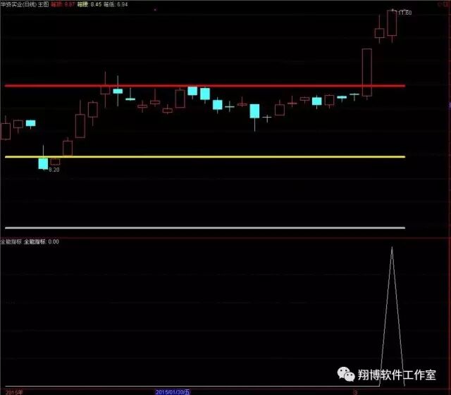 【金钻精品】实战精品指标- 全能指标，专做强势回档股票！
