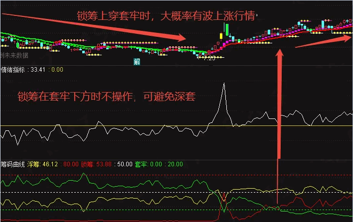 应不少网友需求分享【筹码曲线】副图指标，从锁筹上穿套牢开始进场，大概率有一波上涨！